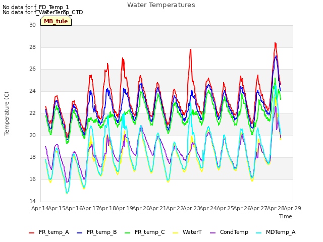 plot of Water Temperatures