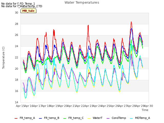 plot of Water Temperatures