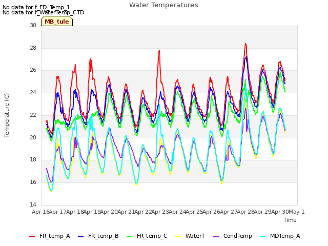 plot of Water Temperatures