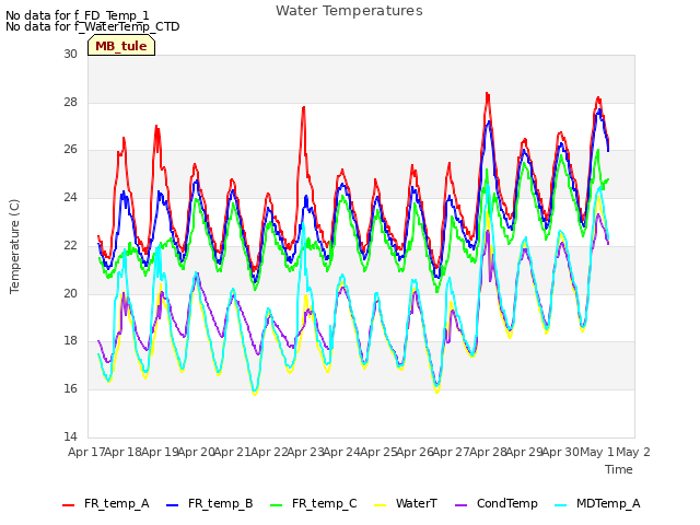 plot of Water Temperatures