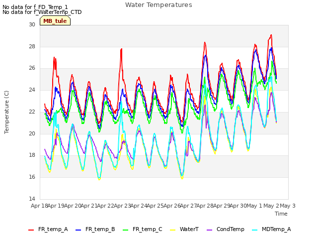 plot of Water Temperatures