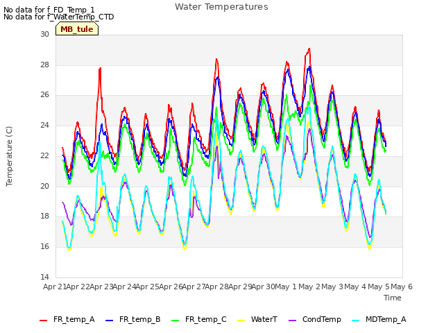 plot of Water Temperatures