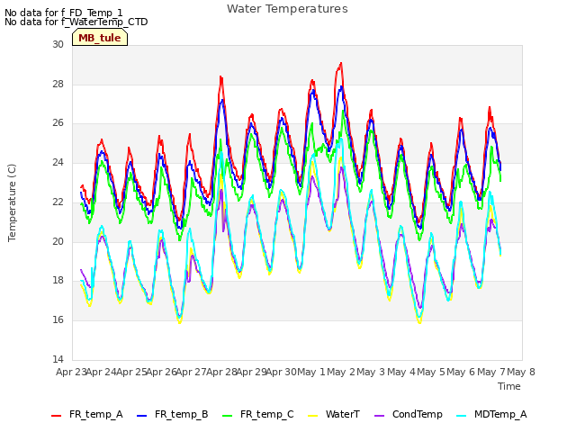 plot of Water Temperatures