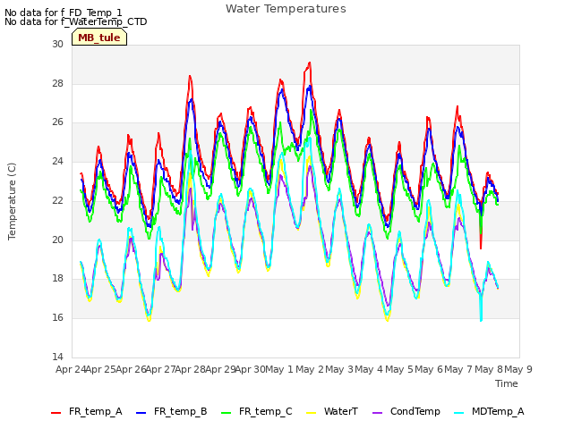 plot of Water Temperatures