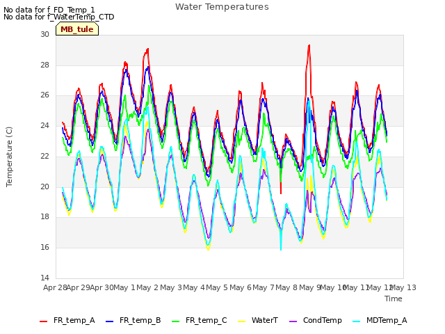 plot of Water Temperatures
