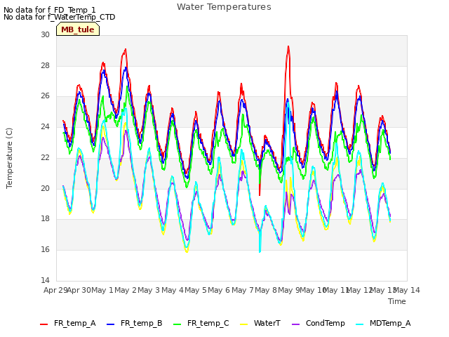 plot of Water Temperatures