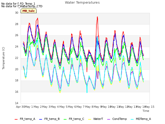 plot of Water Temperatures