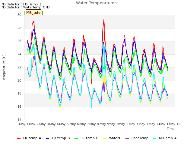 plot of Water Temperatures