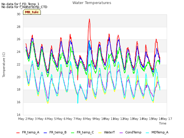 plot of Water Temperatures
