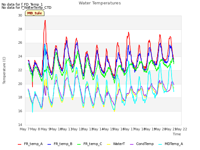 plot of Water Temperatures