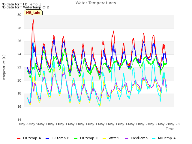 plot of Water Temperatures