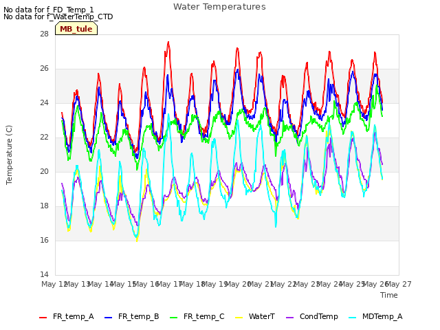 plot of Water Temperatures