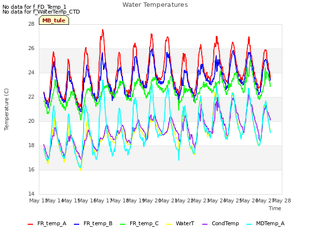 plot of Water Temperatures