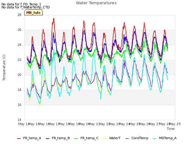 plot of Water Temperatures