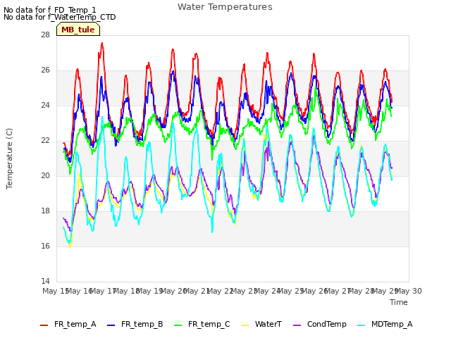 plot of Water Temperatures