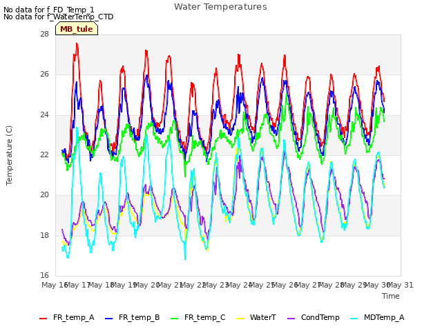 plot of Water Temperatures