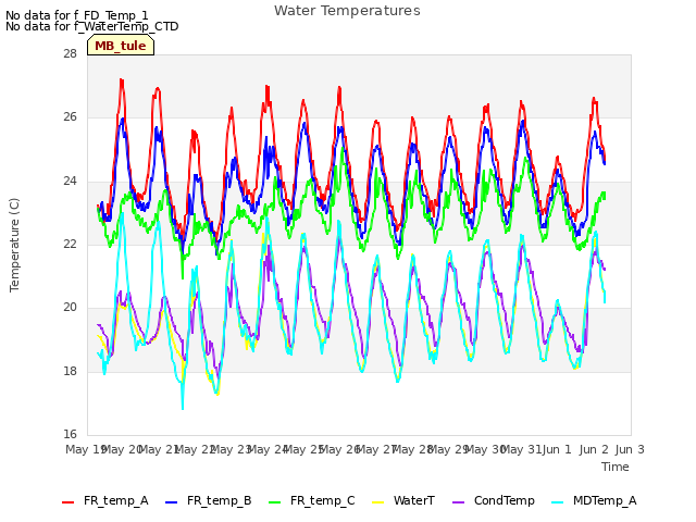 plot of Water Temperatures