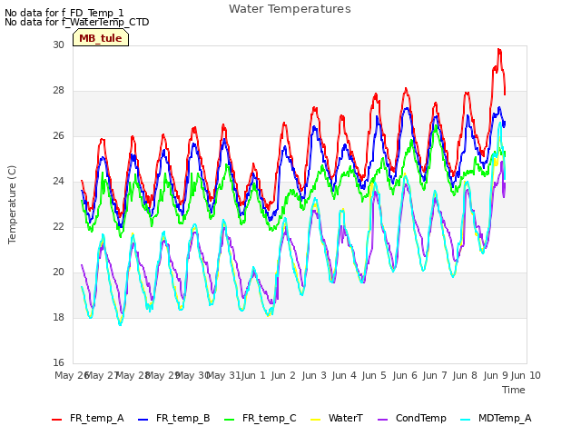 plot of Water Temperatures