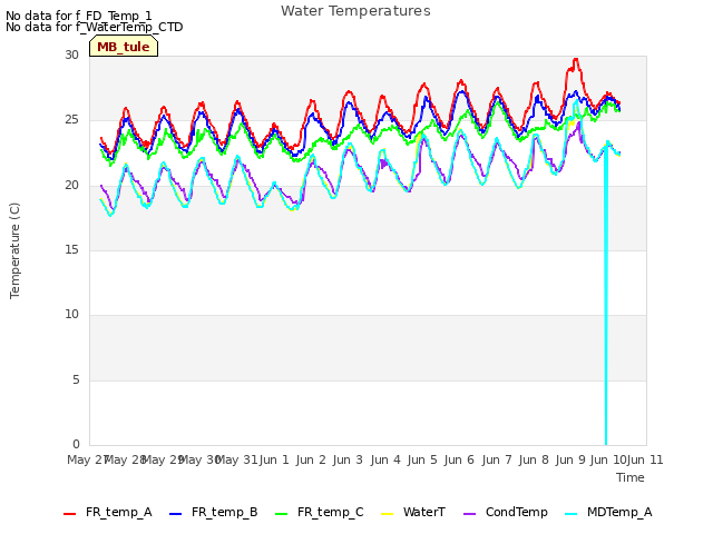 plot of Water Temperatures