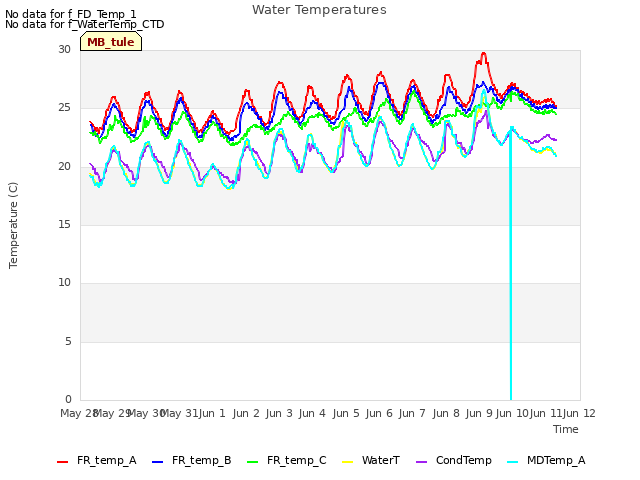 plot of Water Temperatures