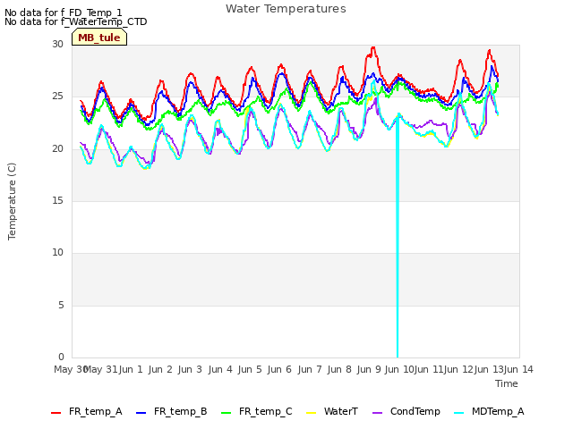 plot of Water Temperatures