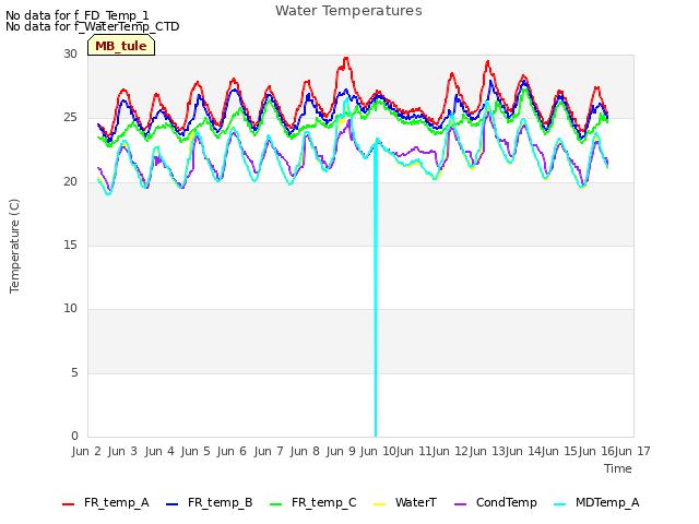 plot of Water Temperatures