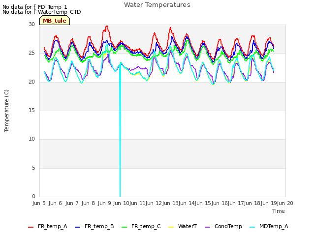 plot of Water Temperatures