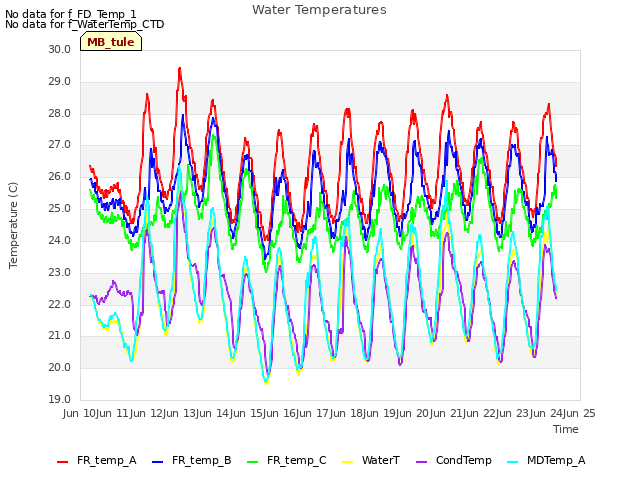 plot of Water Temperatures