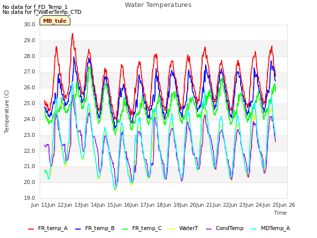 plot of Water Temperatures