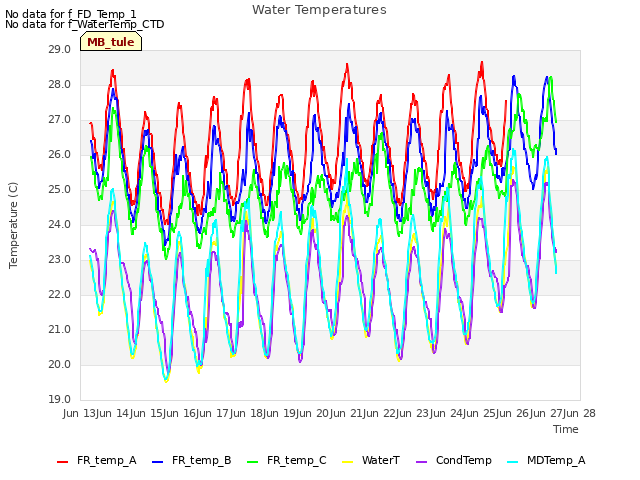 plot of Water Temperatures