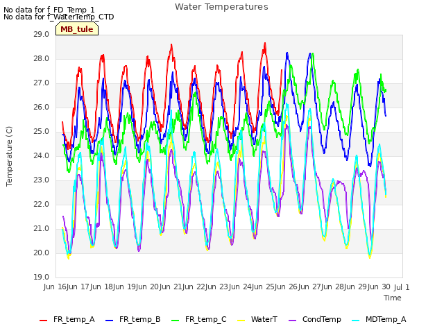 plot of Water Temperatures