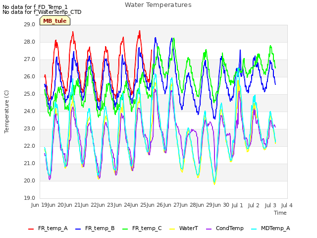 plot of Water Temperatures