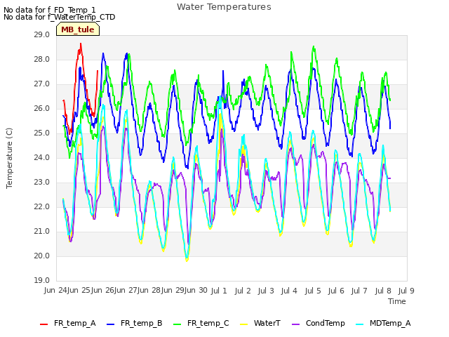 plot of Water Temperatures