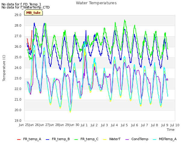 plot of Water Temperatures