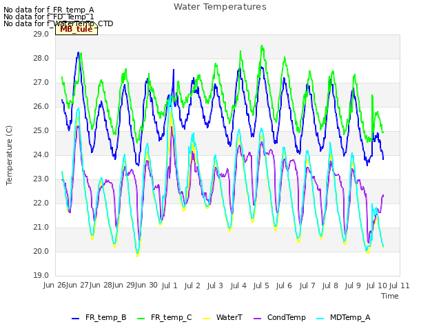 plot of Water Temperatures