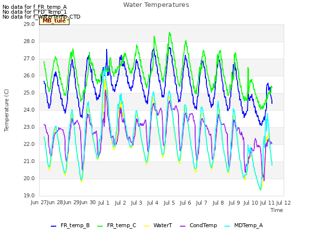 plot of Water Temperatures
