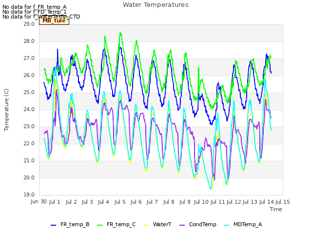 plot of Water Temperatures