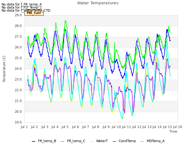 plot of Water Temperatures