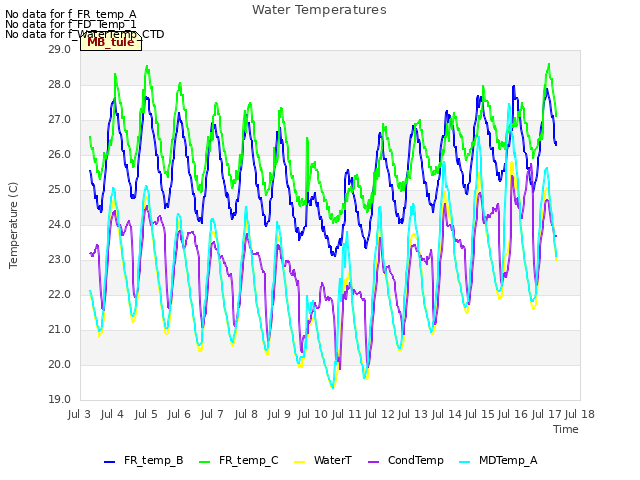 plot of Water Temperatures