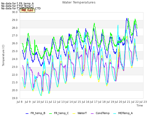 plot of Water Temperatures