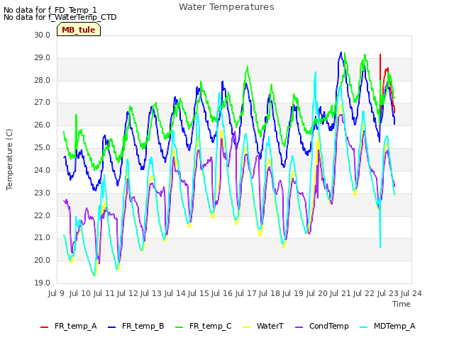 plot of Water Temperatures