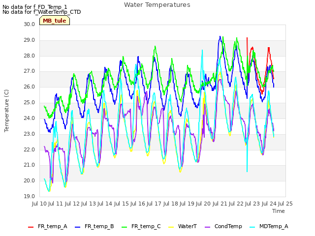 plot of Water Temperatures