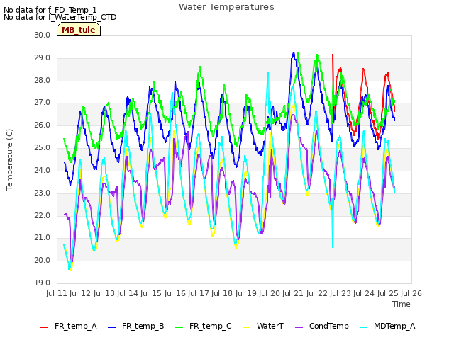 plot of Water Temperatures