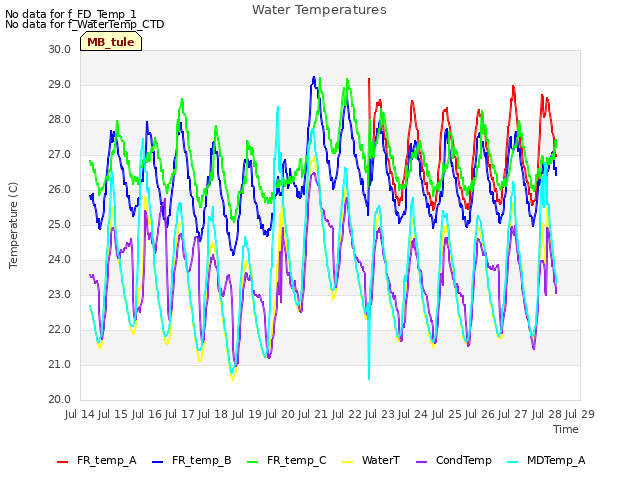 plot of Water Temperatures