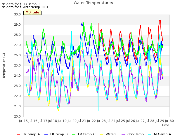 plot of Water Temperatures