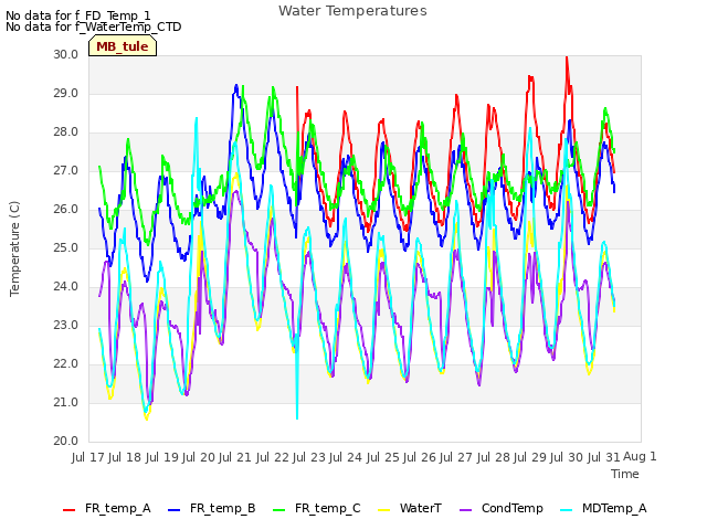 plot of Water Temperatures