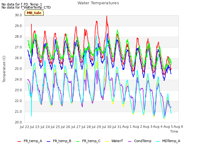 plot of Water Temperatures