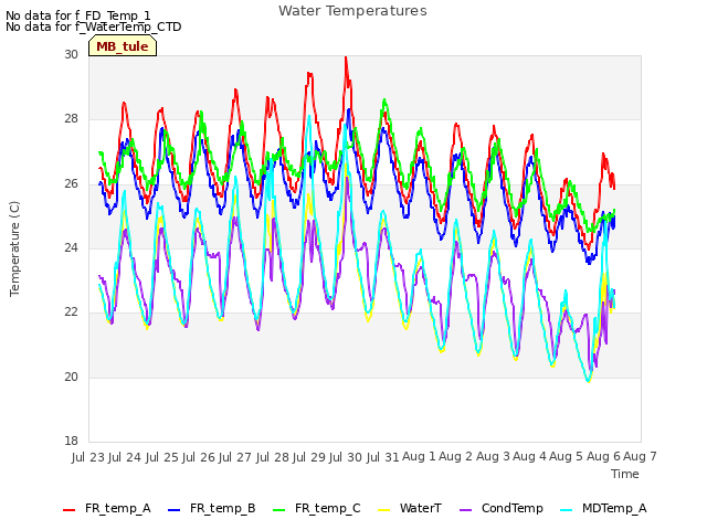 plot of Water Temperatures