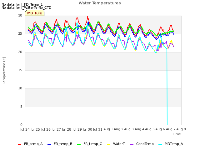 plot of Water Temperatures