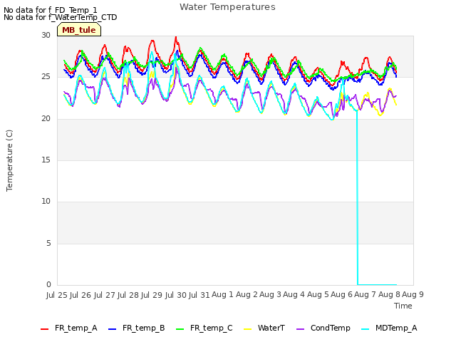 plot of Water Temperatures